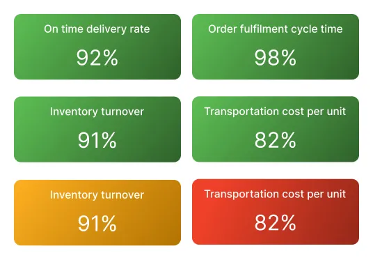 Transition to highly reliable and scalable logistics network with autonomous AI