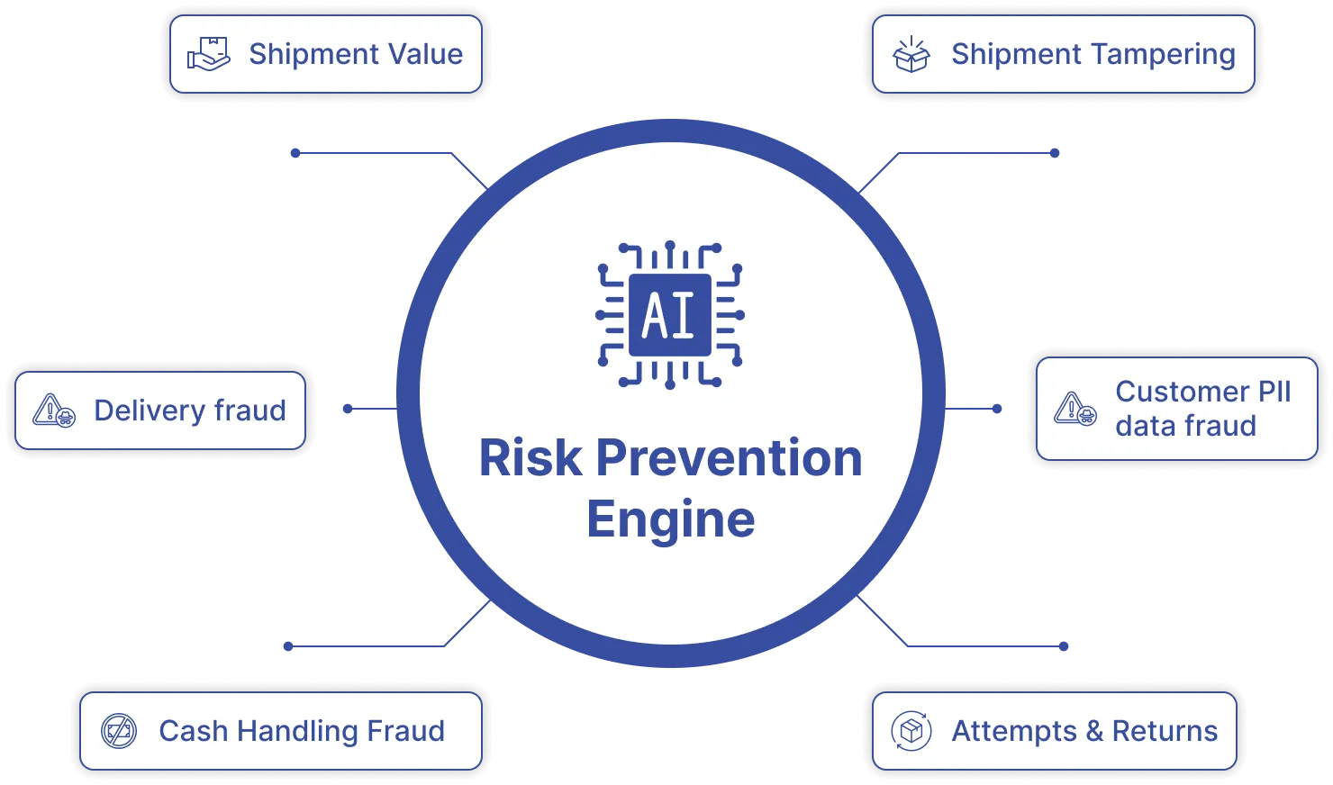 Risk Prevention Engine