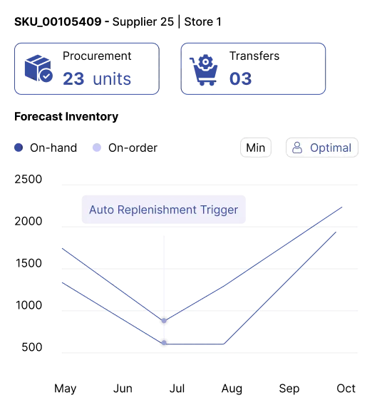 Reduce cost per drop with AI-powered capacity & route planning engine