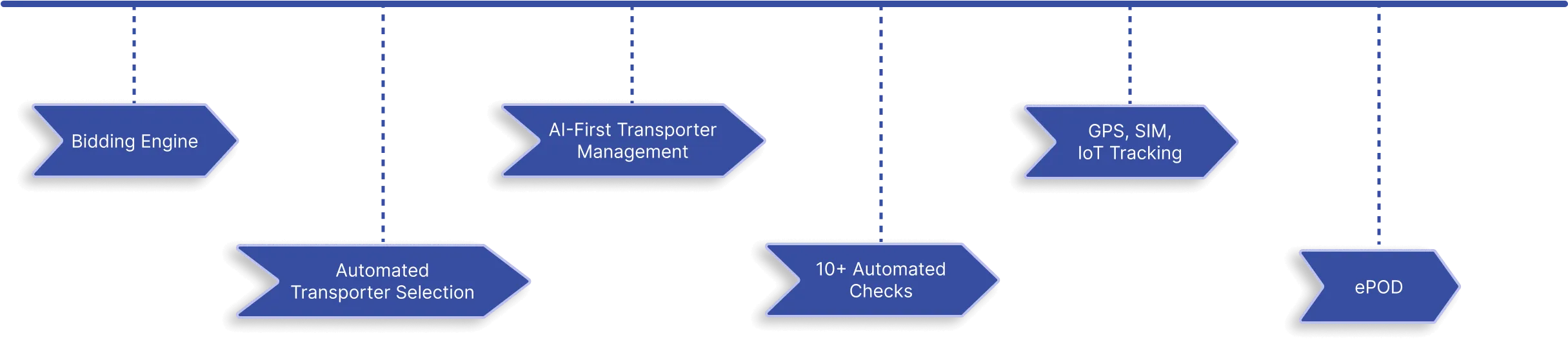 Transportation Management System