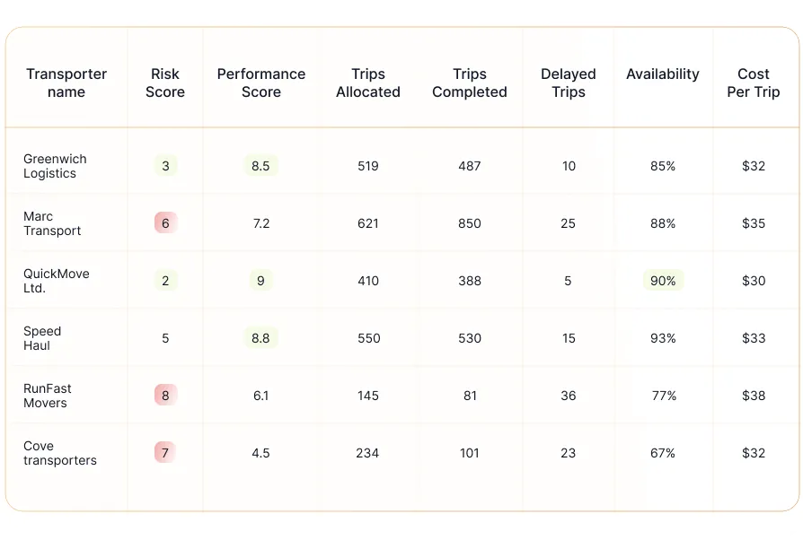 AI-led transporter management