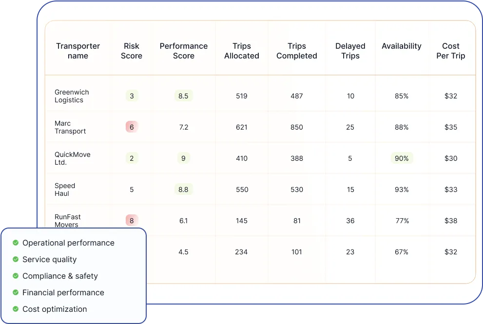 AI-led transporter management