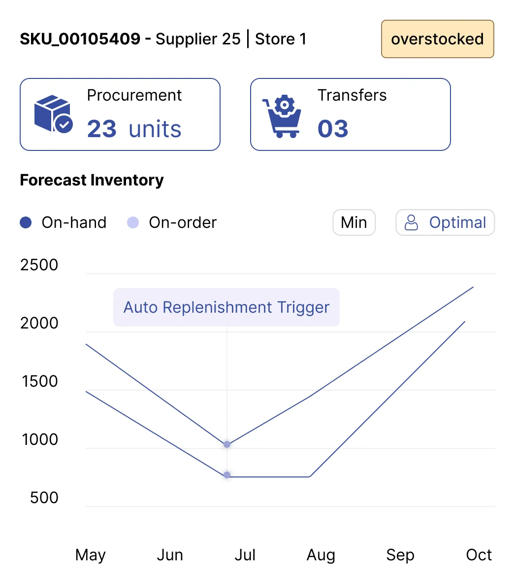 Unlock operational excellence and capital efficiency with smarter WMS