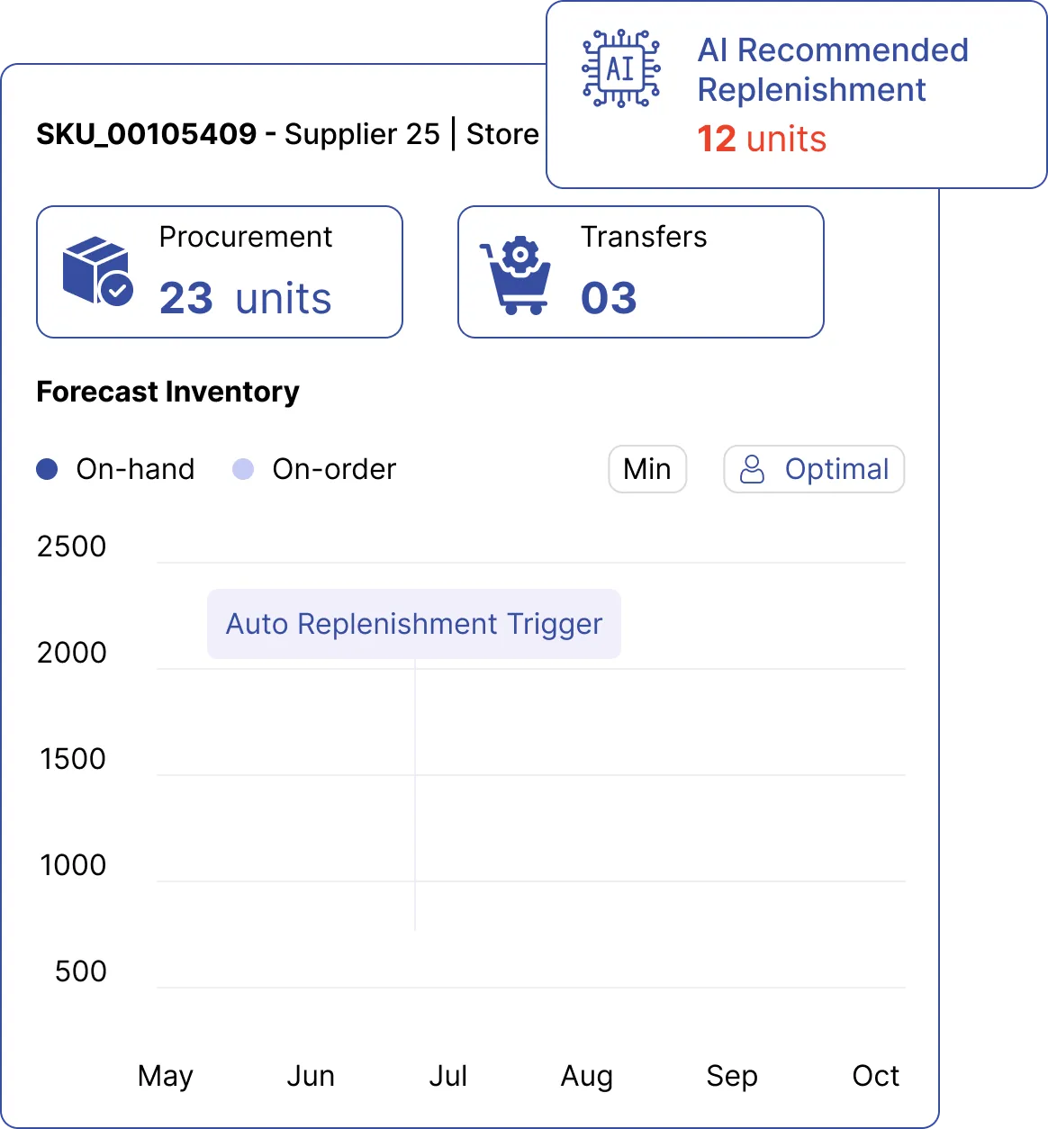 Prevent stockouts from hurting sales with AI-powered auto replenishment