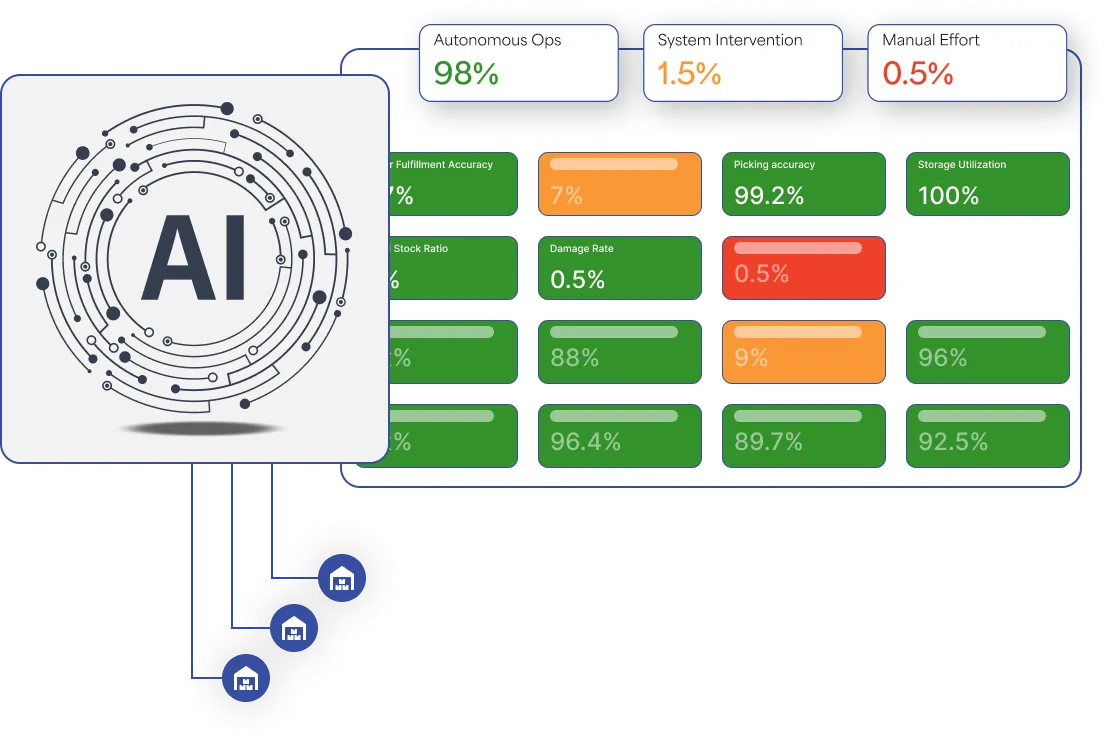 Let AI power a warehouse that watches itself and self-manages with precision 